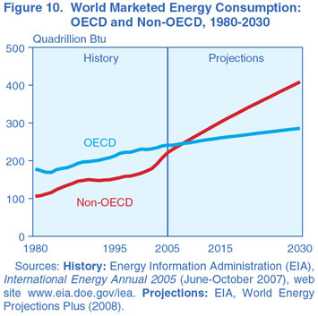 Figure 10. World Marketed Energy Consumption: OECD and Non-OECD, 1980-2030 (Quadrillion Btu). Need help, contact the National Energy Information Center at 202-586-8800.