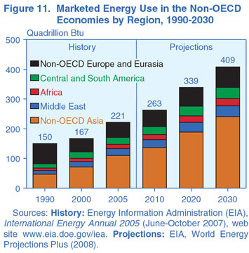 Figure 11. Marketed Energy Use in the Non-OECD Economies by Region, 1990-2030 (Quadrillion Btu). Need help, contact the National Energy Information Center at 202-586-8800.