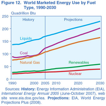 Figure 12. World Marketed Energy Use by fuel Type, 1990-2030 (Quadrillion Btu). Need help, contact the National Energy Information Center at 202-586-8800.