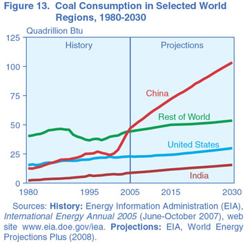 Figure 13. Coal Consumption in Selected World Regions, 1980-2030 (quadrillion Btu). Need help, contact the National Energy Information Center at 202-586-8800.