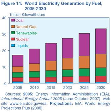 Figure 14. World Electricity Generating by Fuel, 2005-2030 (trillion kilowatthours). Need help, contact the National Energy Information Center at 202-586-8800.