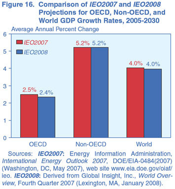 Figure 16. Comparison of IEO2007 and IEO2008 Projections for OECD, Non-OECD, and world GDP Growth Rates, 2005-2030 (average annual percent change). Need help, contact the National Energy Information Center at 202-586-8800.