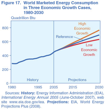 Figure 17. World Marketed Energy Consumption in Three Economic Growth Cases, 1980-2030 (quadrillion Btu). Need help, contact the National Energy Information Center at 202-586-8800.