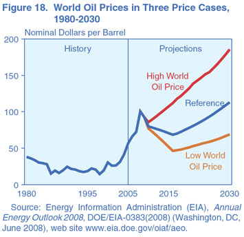 Figure 18. World Oil Prices in three Price Cases, 1980-2030 (nominal dollars per barrel). Need help, contact the National Energy Information Center at 202-586-8800.