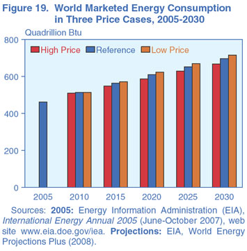 Figure 19. World Marketed Energy Consumption in Three Price Cases, 2005-2030 (quadrillion Btu). Need help, contact the National Energy Information Center at 202-586-8800.