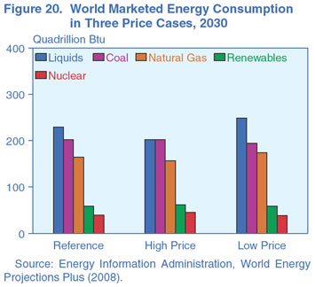 Figure 20. World Marketed Energy Consumption in Three Price Cases, 2030 (quadrillion Btu). Need help, contact the National Energy Information Center at 202-586-8800.