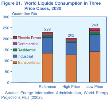 Figure 21. World Liquids Consumption in three Price Cases, 2030 (quadrillion Btu). Need help, contact the National Energy Information Center at 202-586-8800.
