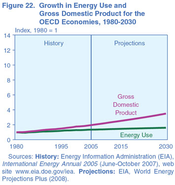 Figure 22. Growth in Energy Use and Gross Domestic Product for the OECD Economies, 1980-2030 (index, 1980 = 1). Need help, contact the National Energy Information Center at 202-586-8800.