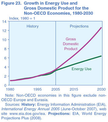 Figure 23. Growth in Energy Use and Gross Domestic Product for the Non-OECD Economies, 1980-2030 (index, 1980 = 1). Need help, contact the National Energy Information Center at 202-586-8800.