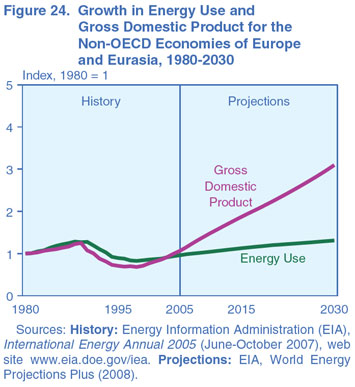 Figure 24. Growth in Energy Use and Gross Domestic Product for the Non-OECD Economies of Europe and Eurasia, 1980-2030 (index, 1980 = 1). Need help, contact the National Energy Information Center at 202-586-8800.