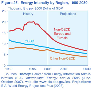 Figure 25. Energy Intensity by Region, 1980-2030 (thousand Btu per 2000 Dollar of GDP). Need help, contact the National Energy Information Center at 202-586-8800.