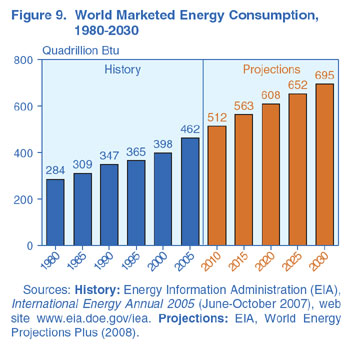 Figure 9. World Marketed EnergyConsumption, 1980-2030 (Quadrillion Btu). Need help, contact the National Energy Information Center at 202-586-8800.